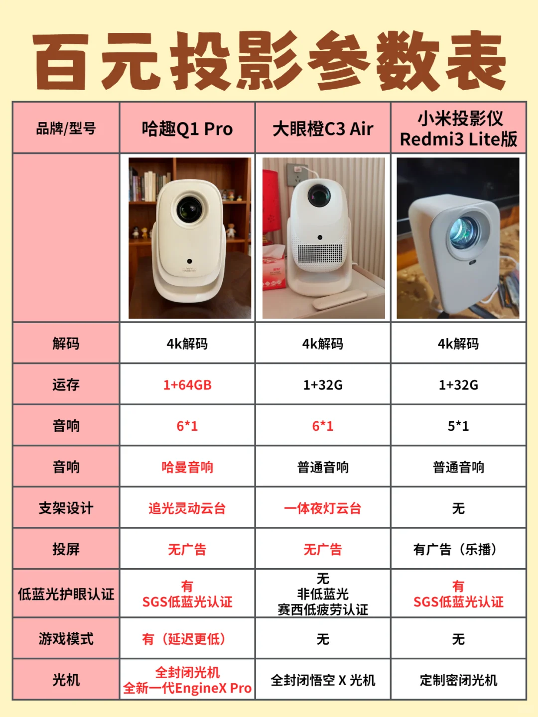 百元投影仪黑马!学生党和租房党狂喜