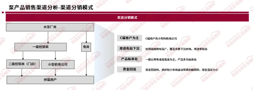 2025年水泵行业渠道分析