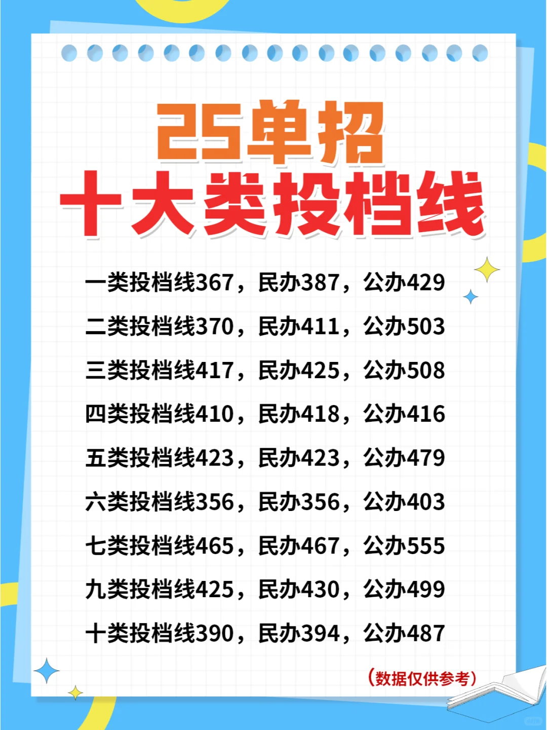 25单招各个大类录取线出来啦！！！