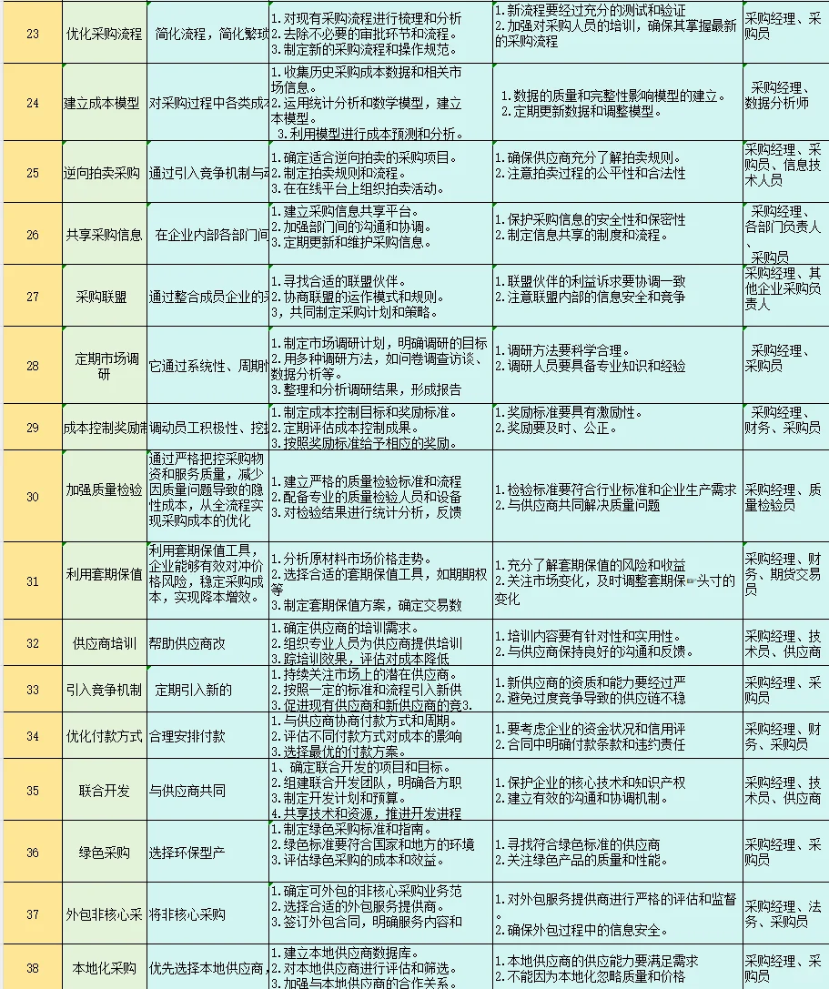 采购降本99种方法，学到了?