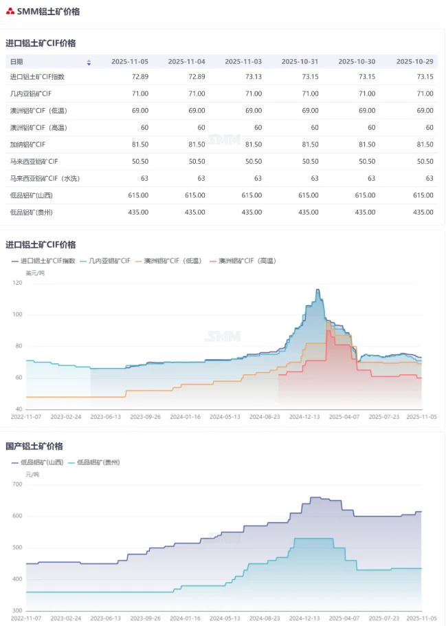 氧化铝现货依旧承压！