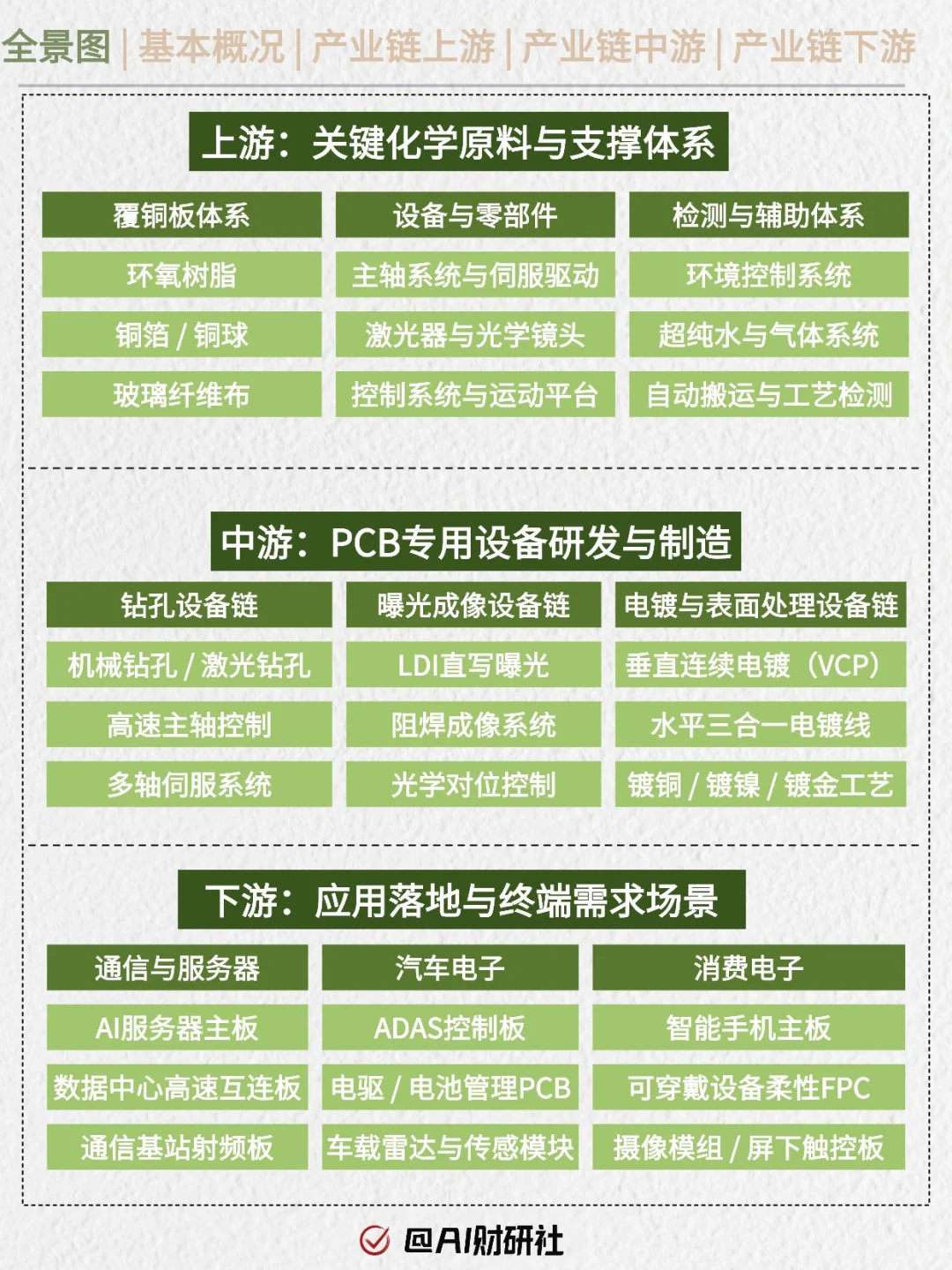 一天吃透产业链：PCB设备（电子设备核心）