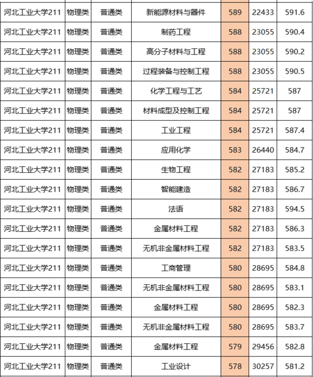 河北工业大学2024年在河北招生各专业分数