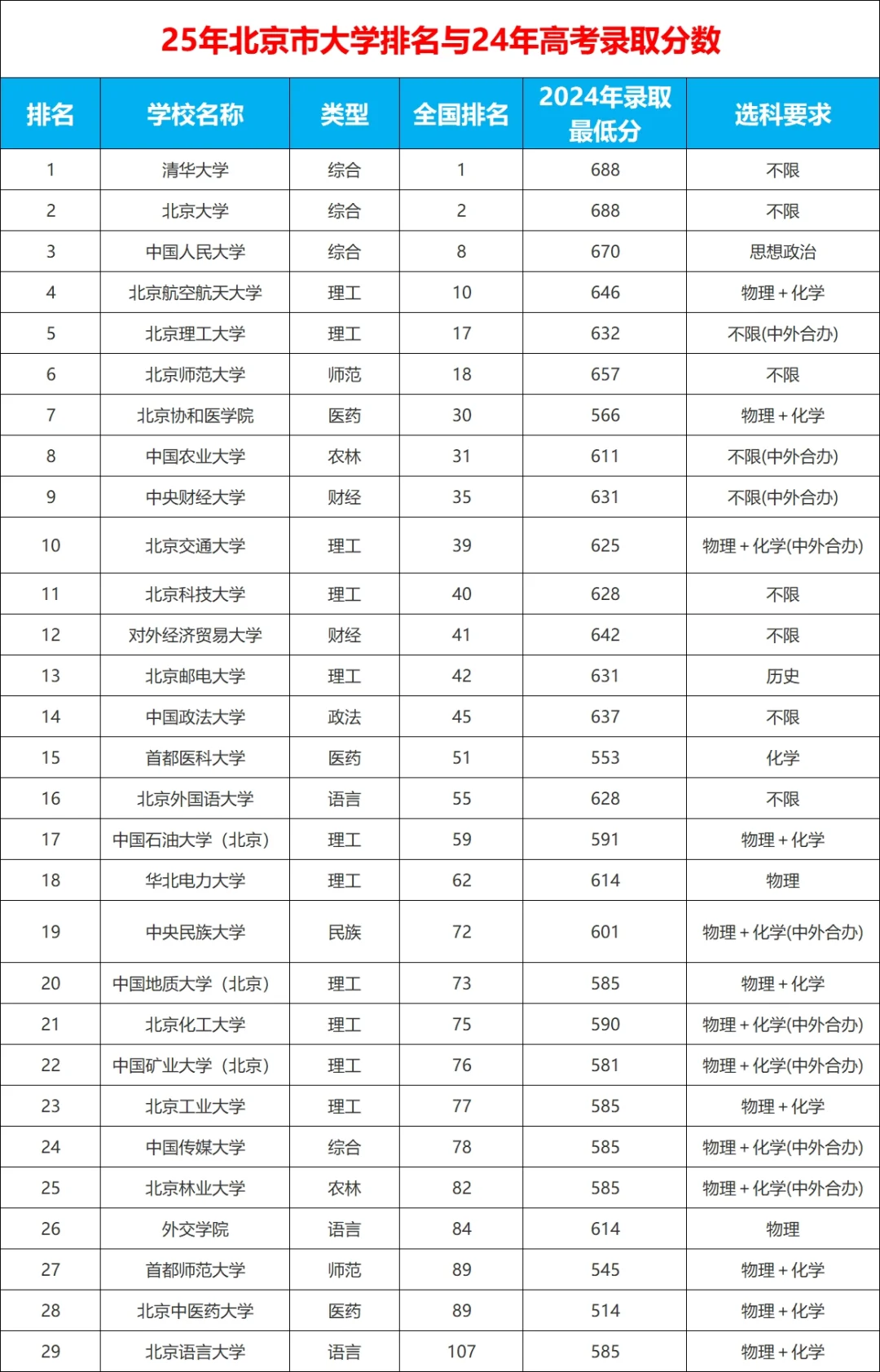 25年北京市大学排名与24年高考录取分数线