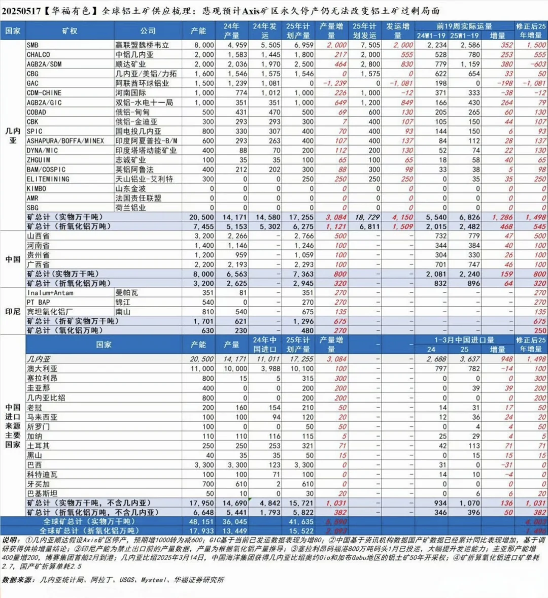 今年铝土矿库存在五年来属于偏低水平