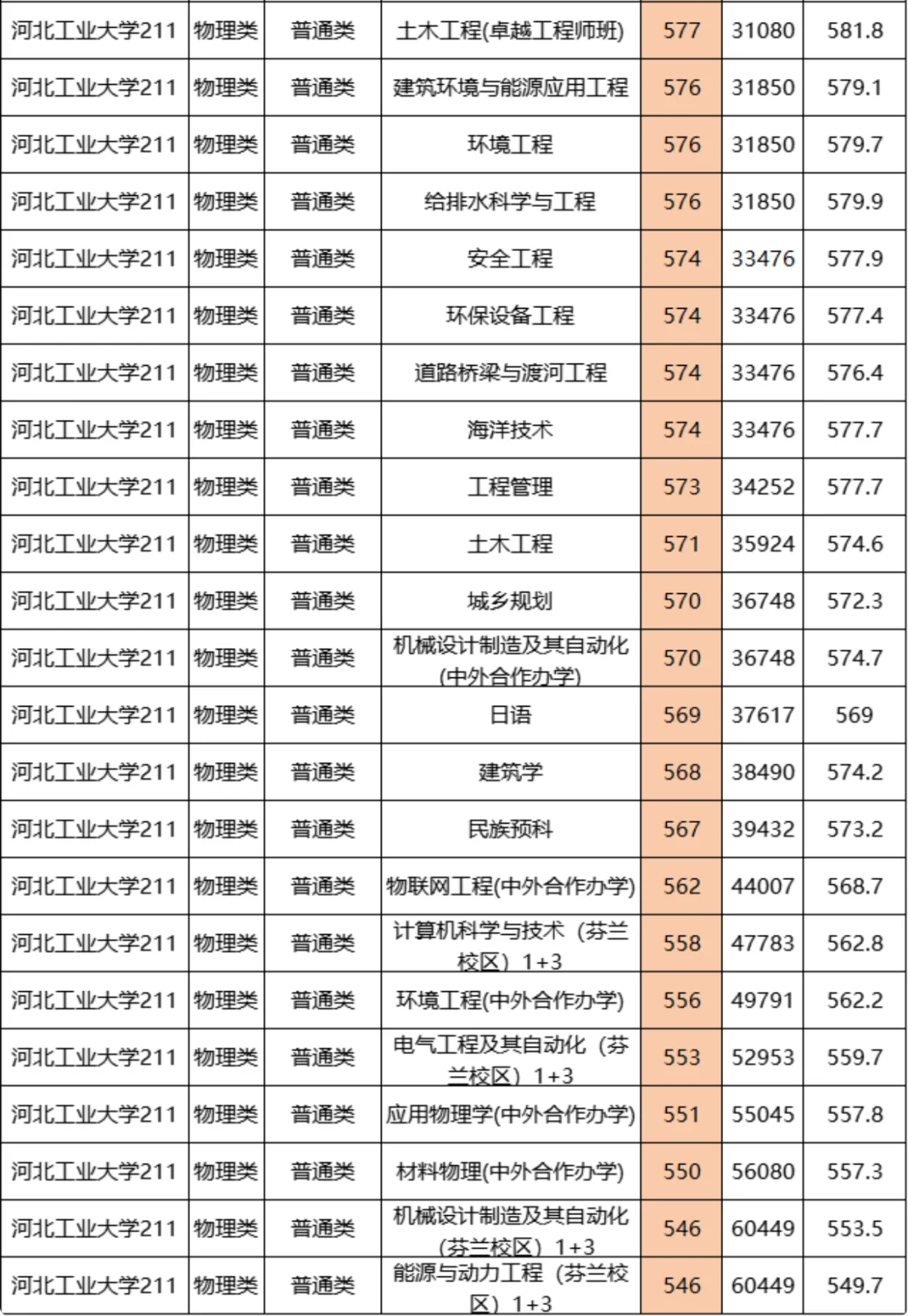 河北工业大学2024年在河北招生各专业分数