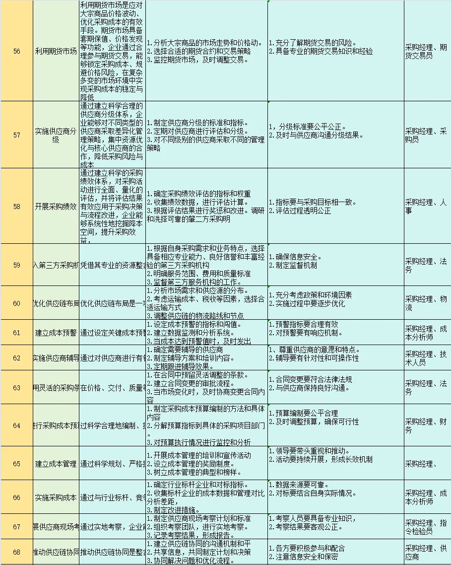 采购降本99种方法，学到了?