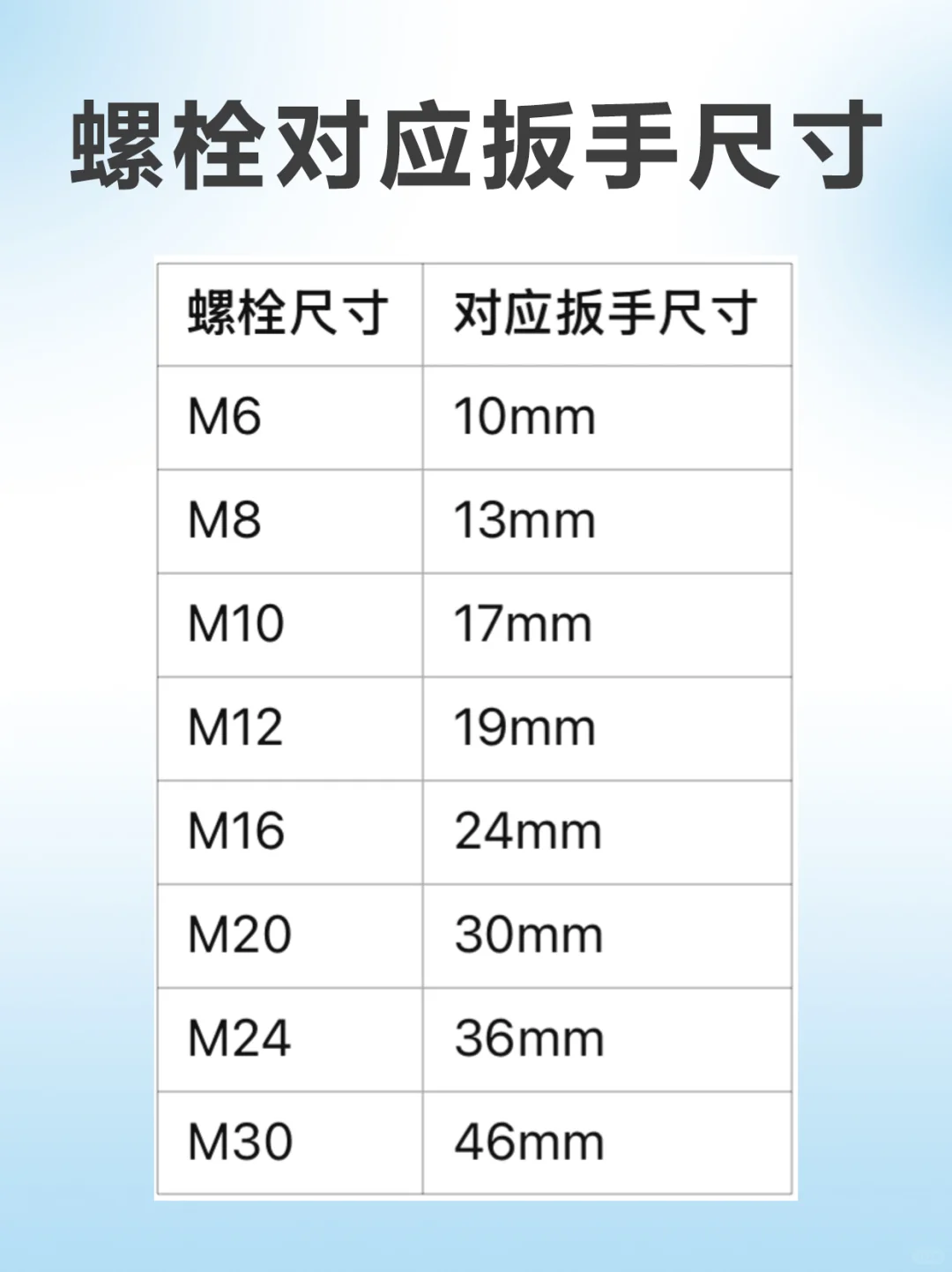 螺栓对应扳手尺寸！