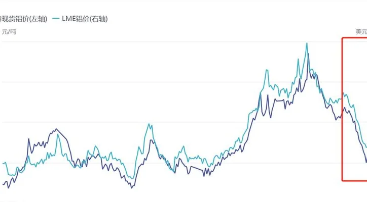 铝型材 铝价飙升至三年高点，供应缺口将至，中国产能逼近上限？