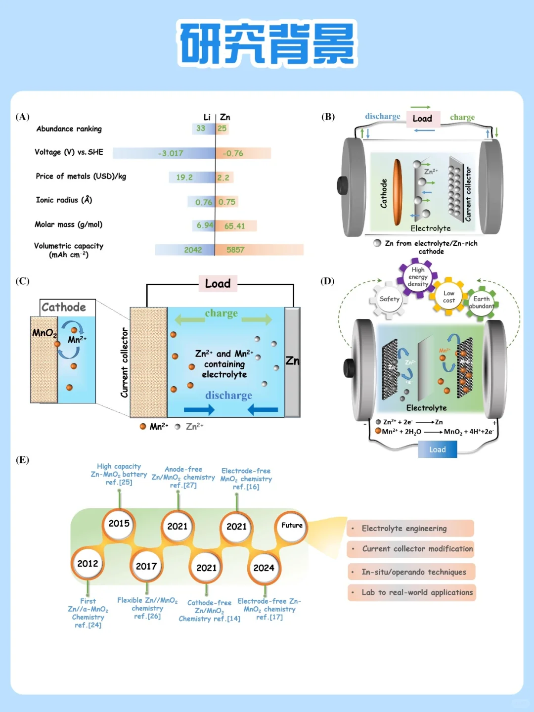 最新InfoMat综述：双无电极Zn-MnO₂电池