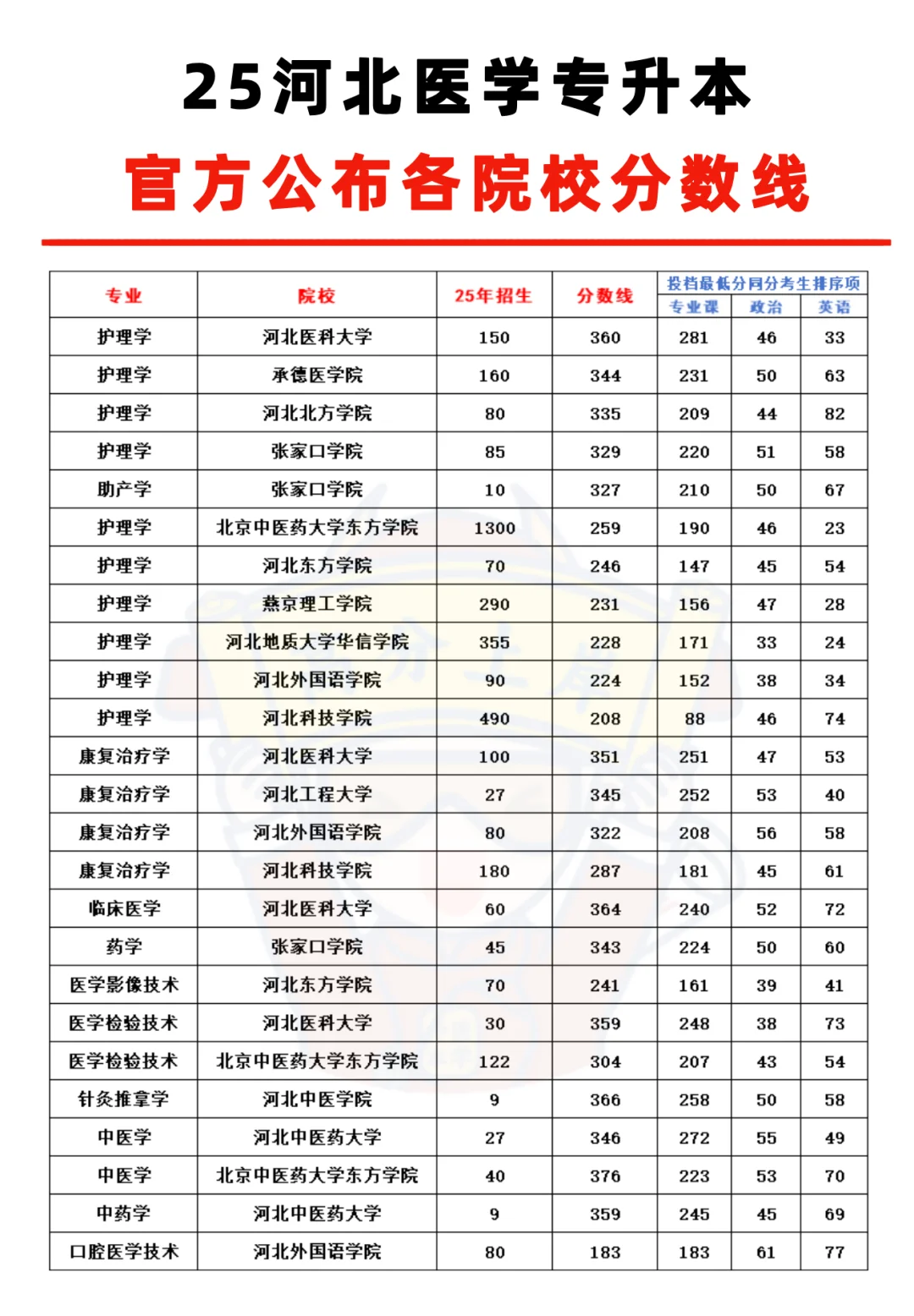 25专升本官方公布分数线