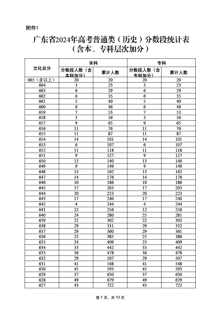高考全国各省大学投档分数线|一分一段表