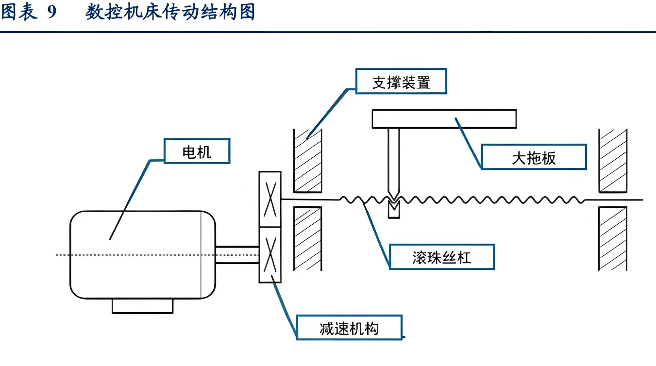 丝杠螺母机构设计步骤，注意事项