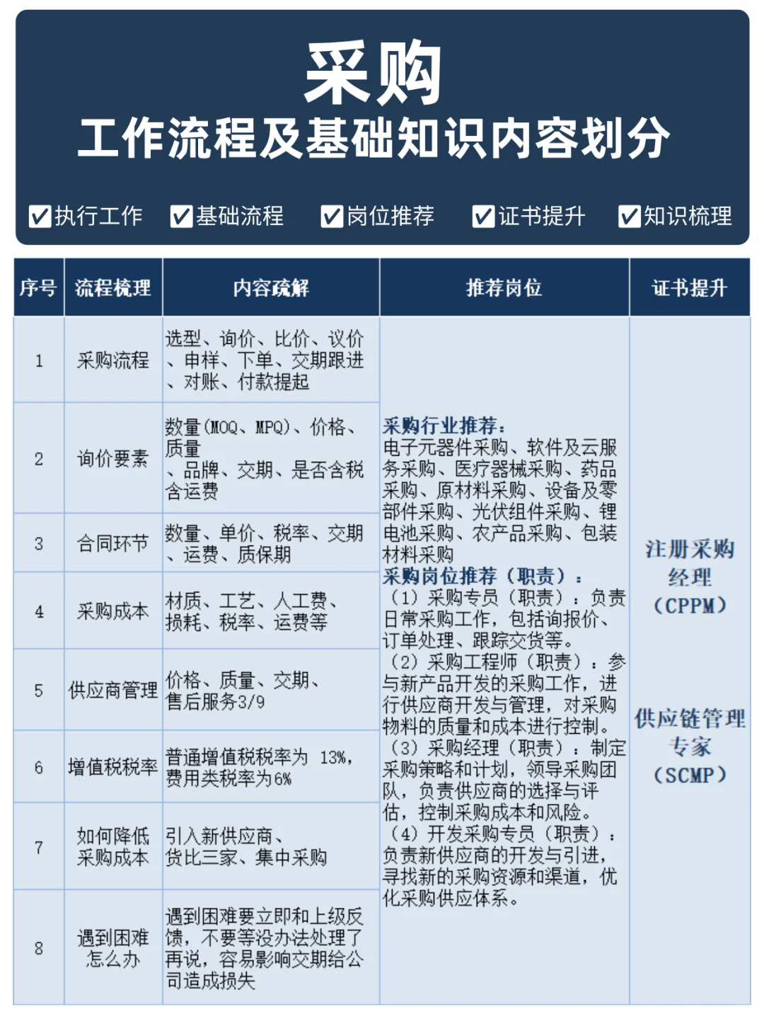 采购工作流程及基础知识内容划分