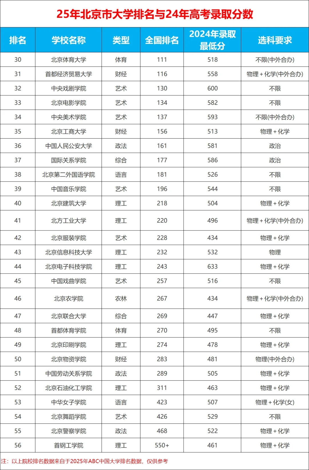 25年北京市大学排名与24年高考录取分数线