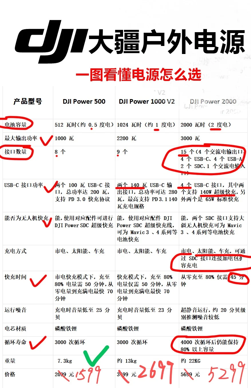 一图看懂大疆户外电源怎么选？