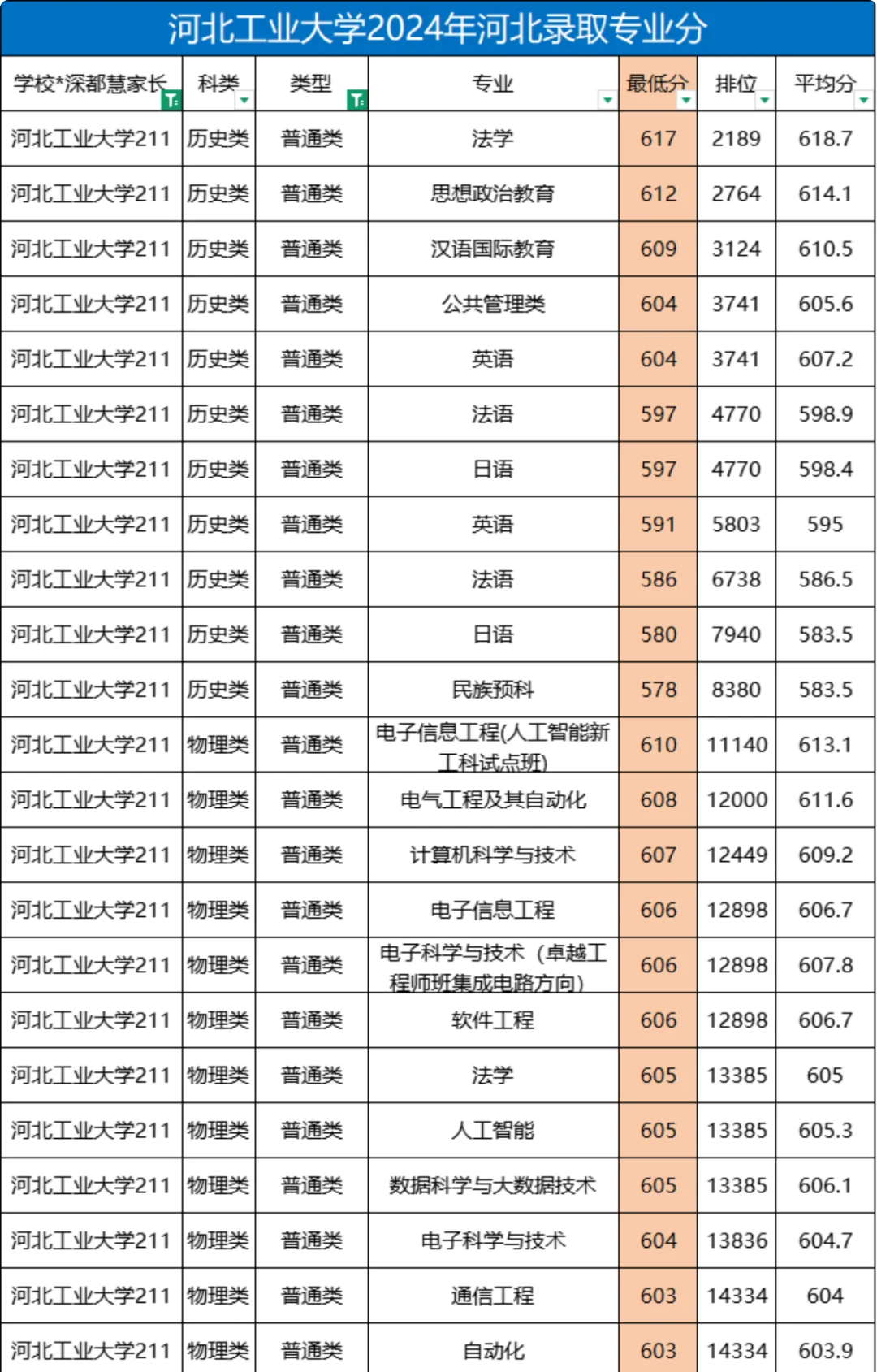 河北工业大学2024年在河北招生各专业分数