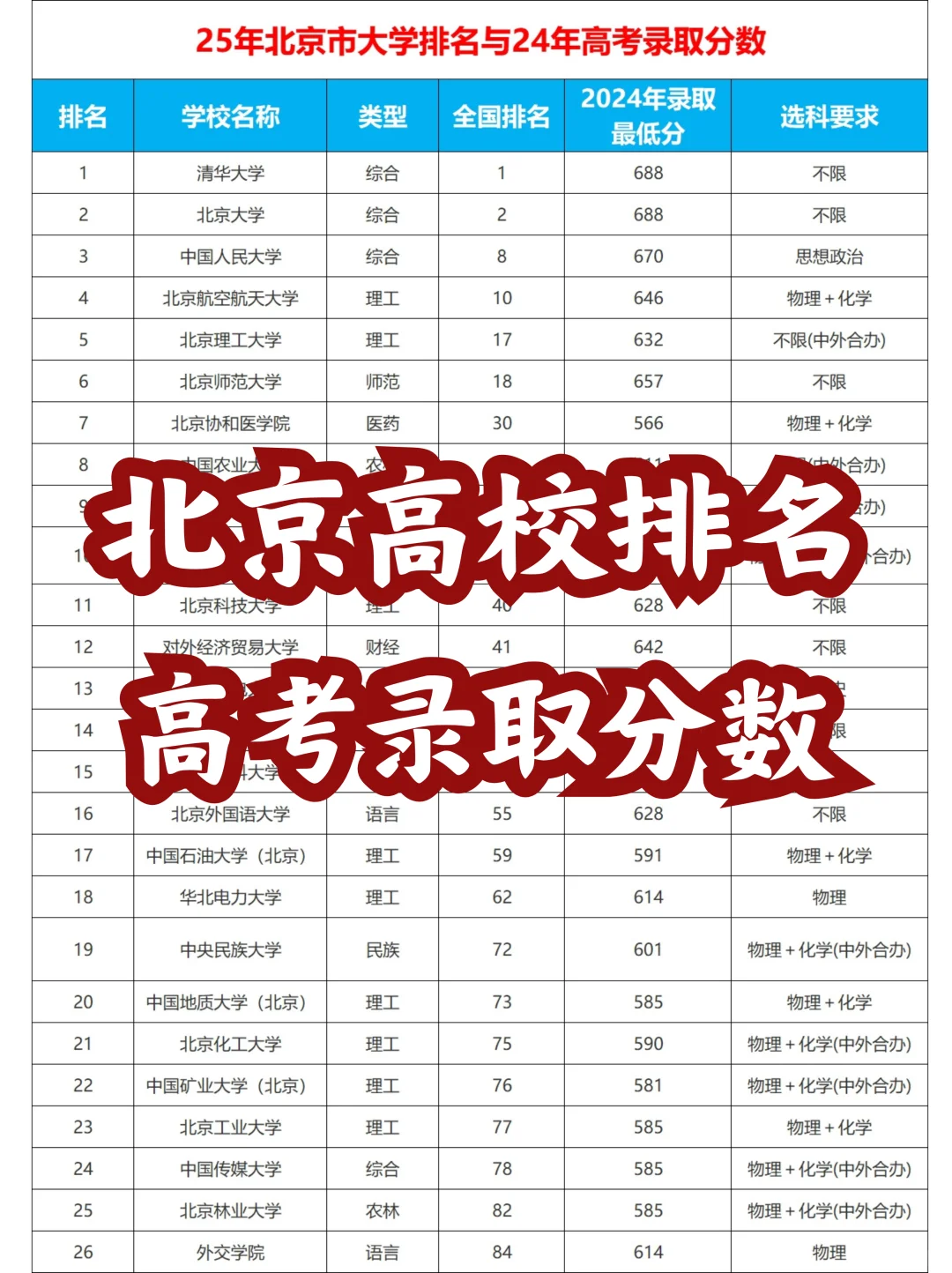 25年北京市大学排名与24年高考录取分数线