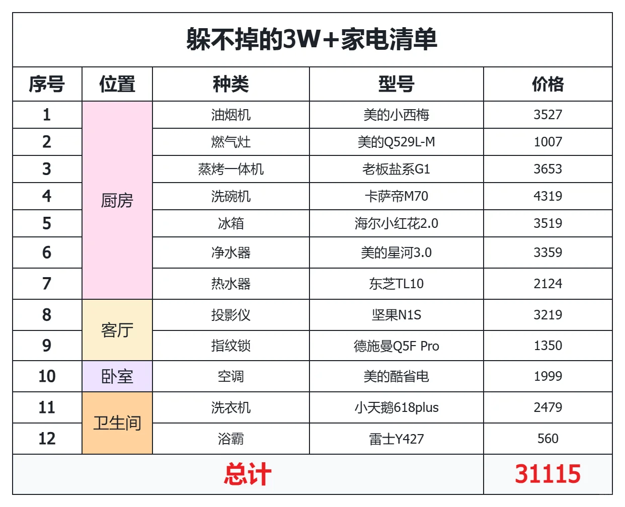 躲不掉的3W+家电清单，快来抄作业