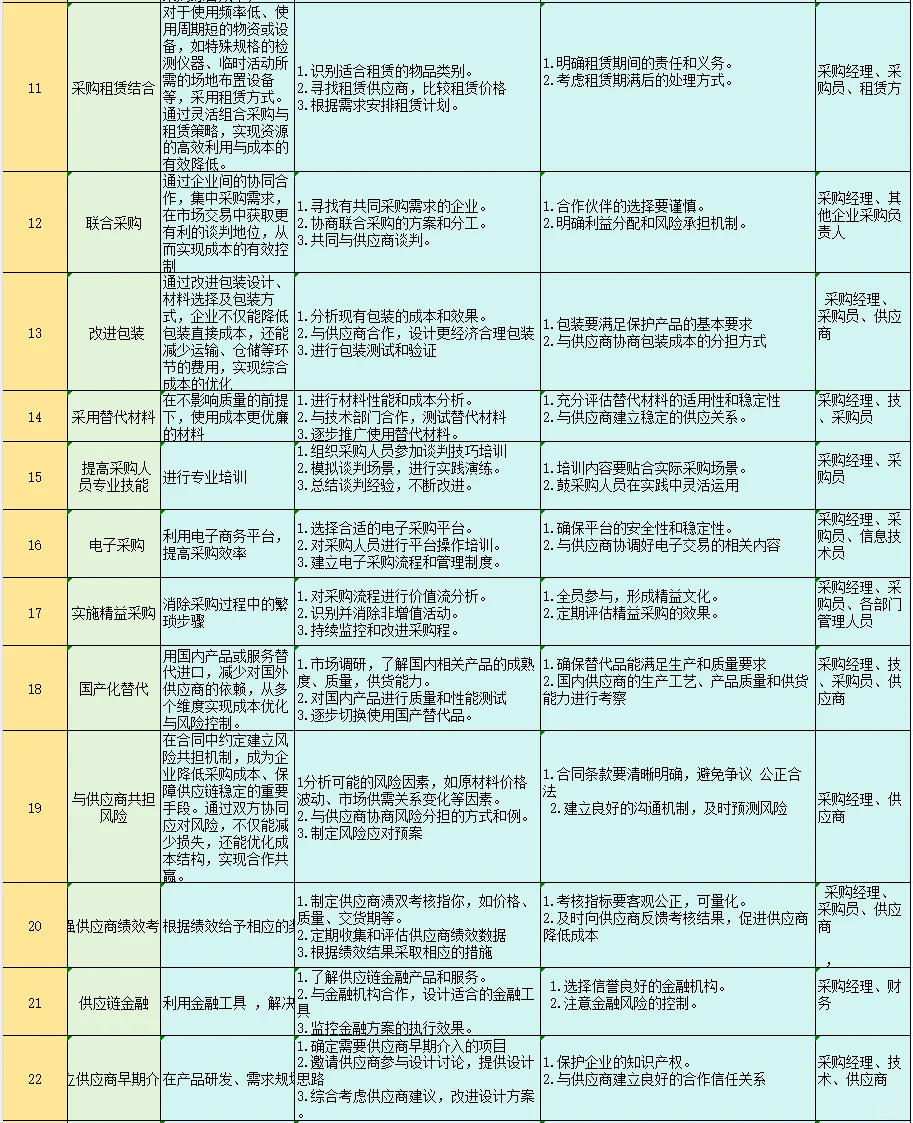 采购降本99种方法，学到了?