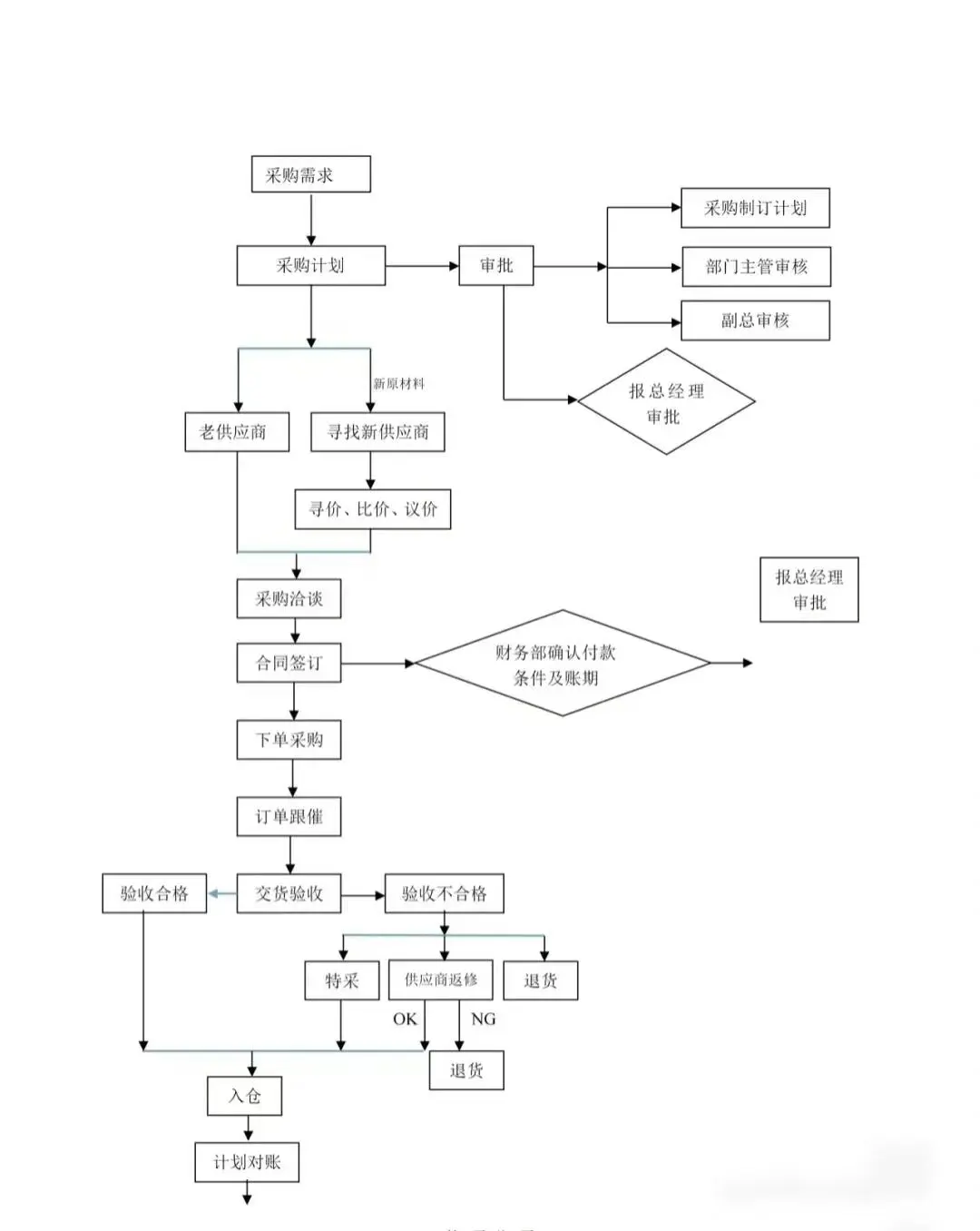 采购工作流程~建议新手收藏