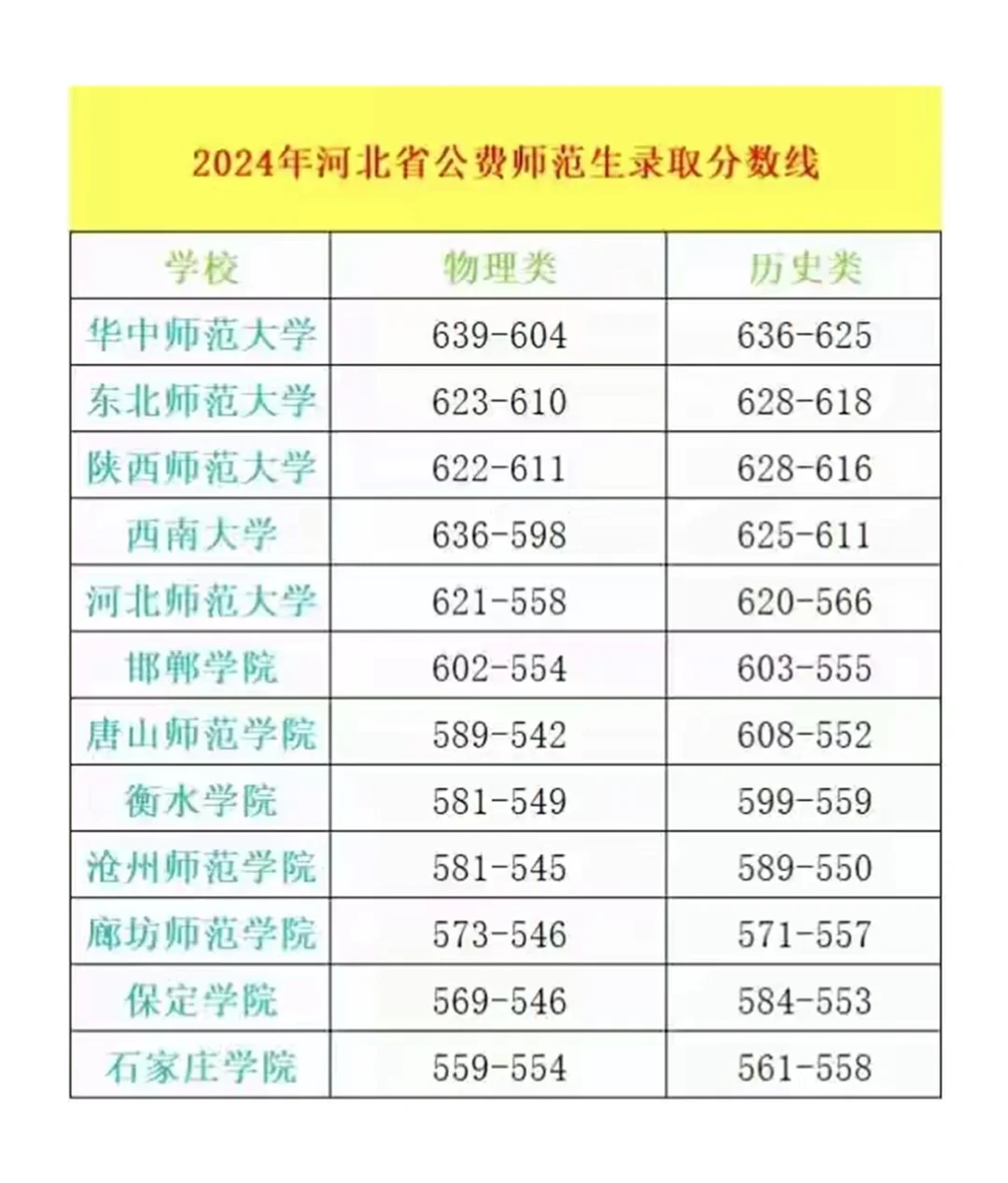 2024年河北省公费师范生录取分数线～