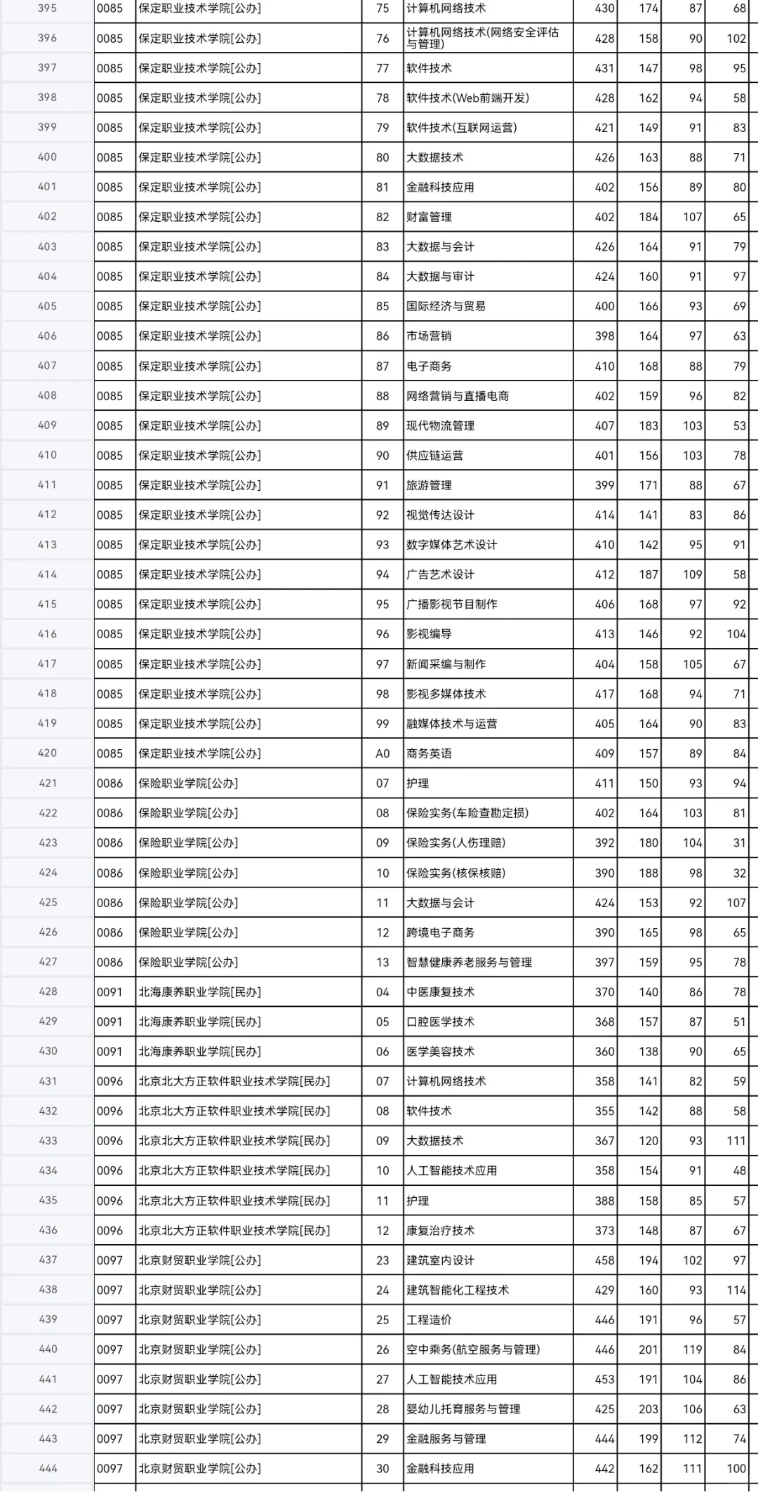 河北专科投档线已出，同学们速来查收?
