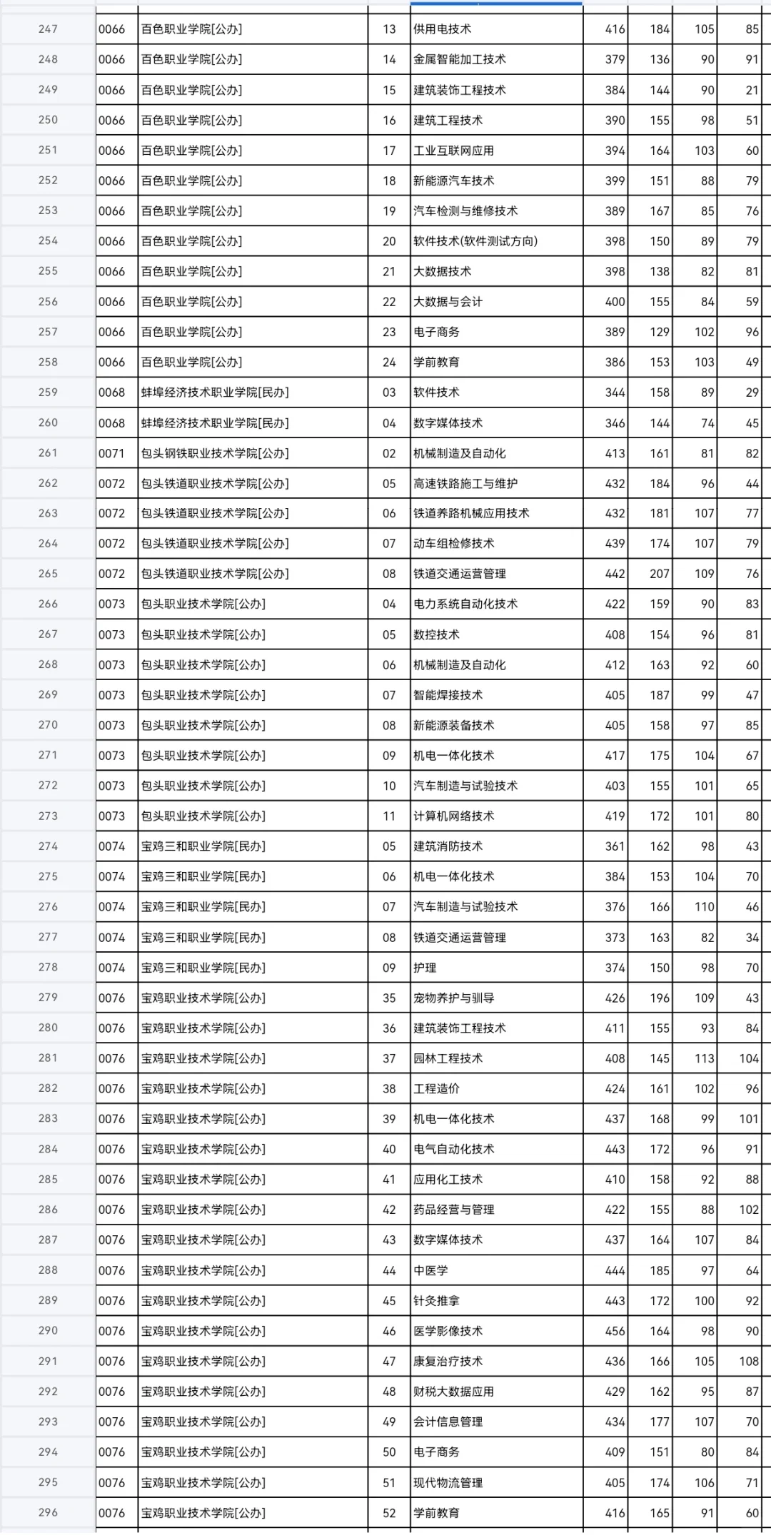 河北专科投档线已出，同学们速来查收?