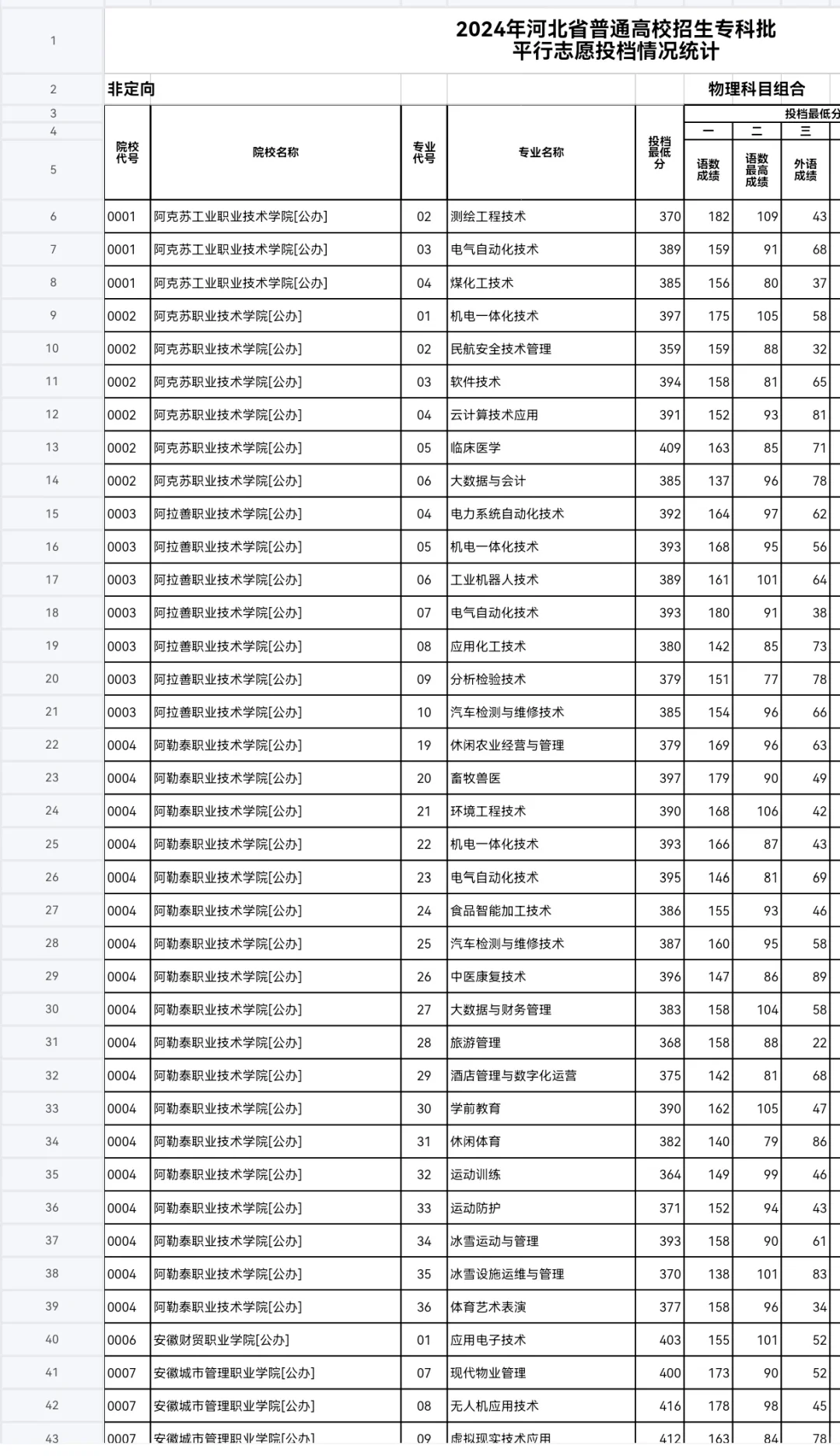 河北专科投档线已出，同学们速来查收?