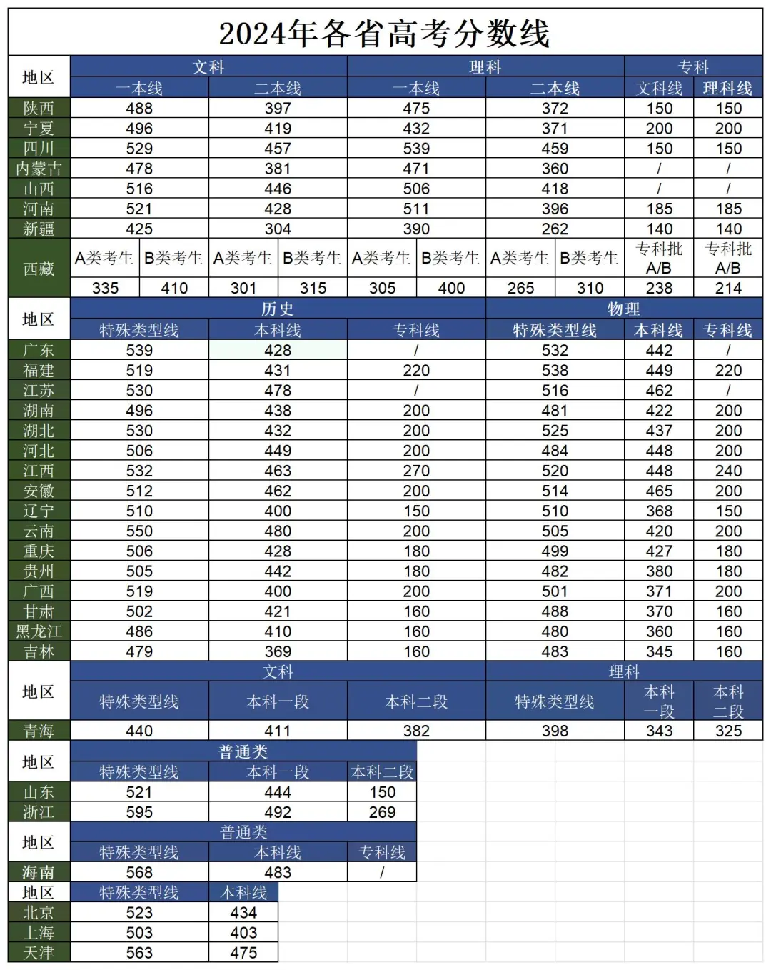 2024各省高考分数线汇总?