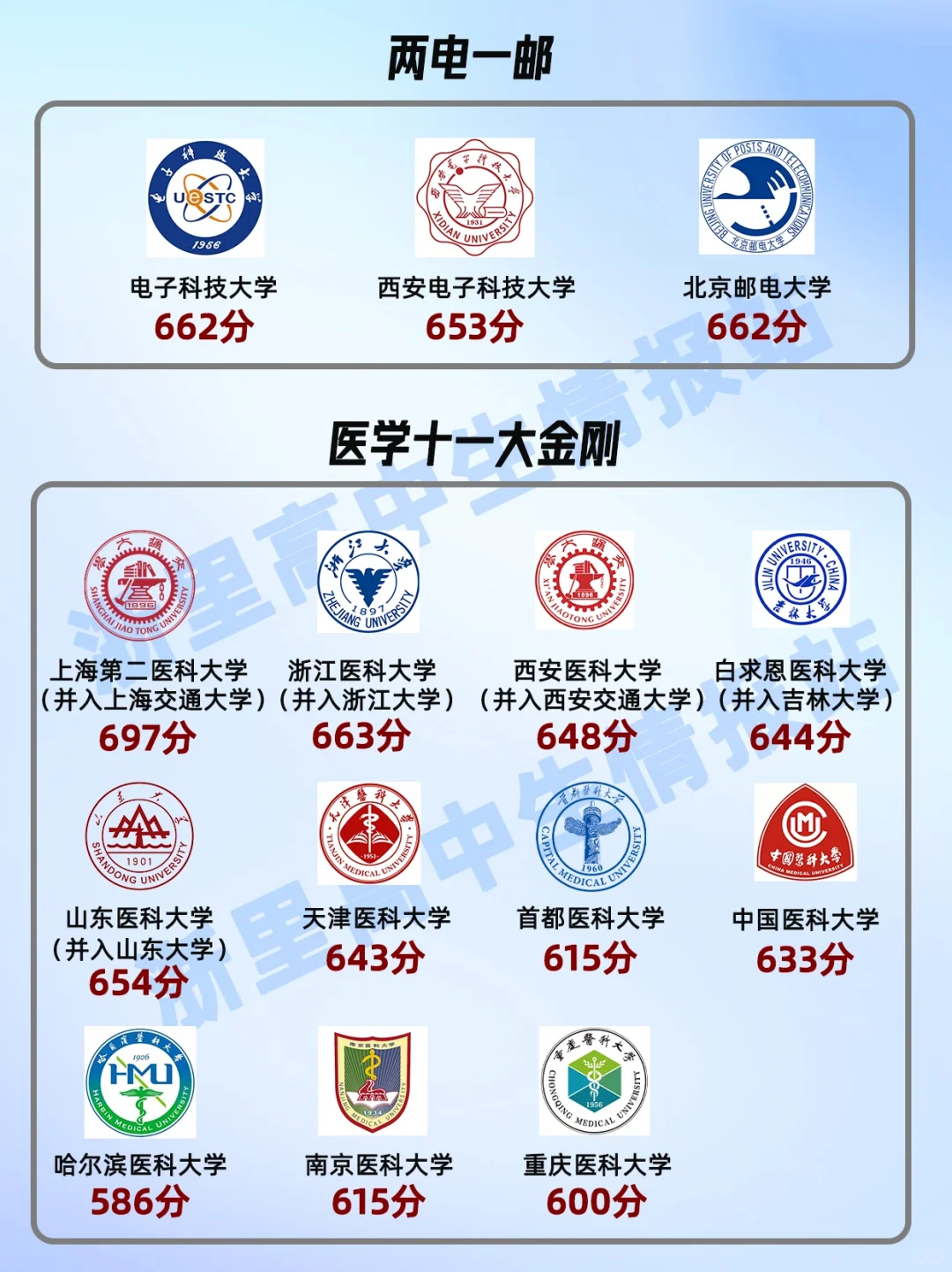 在浙江，金饭碗学校高考最低多少分？