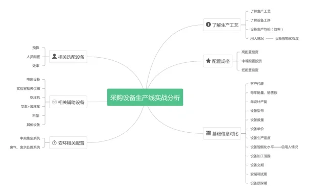 采购设备生产线实战分析