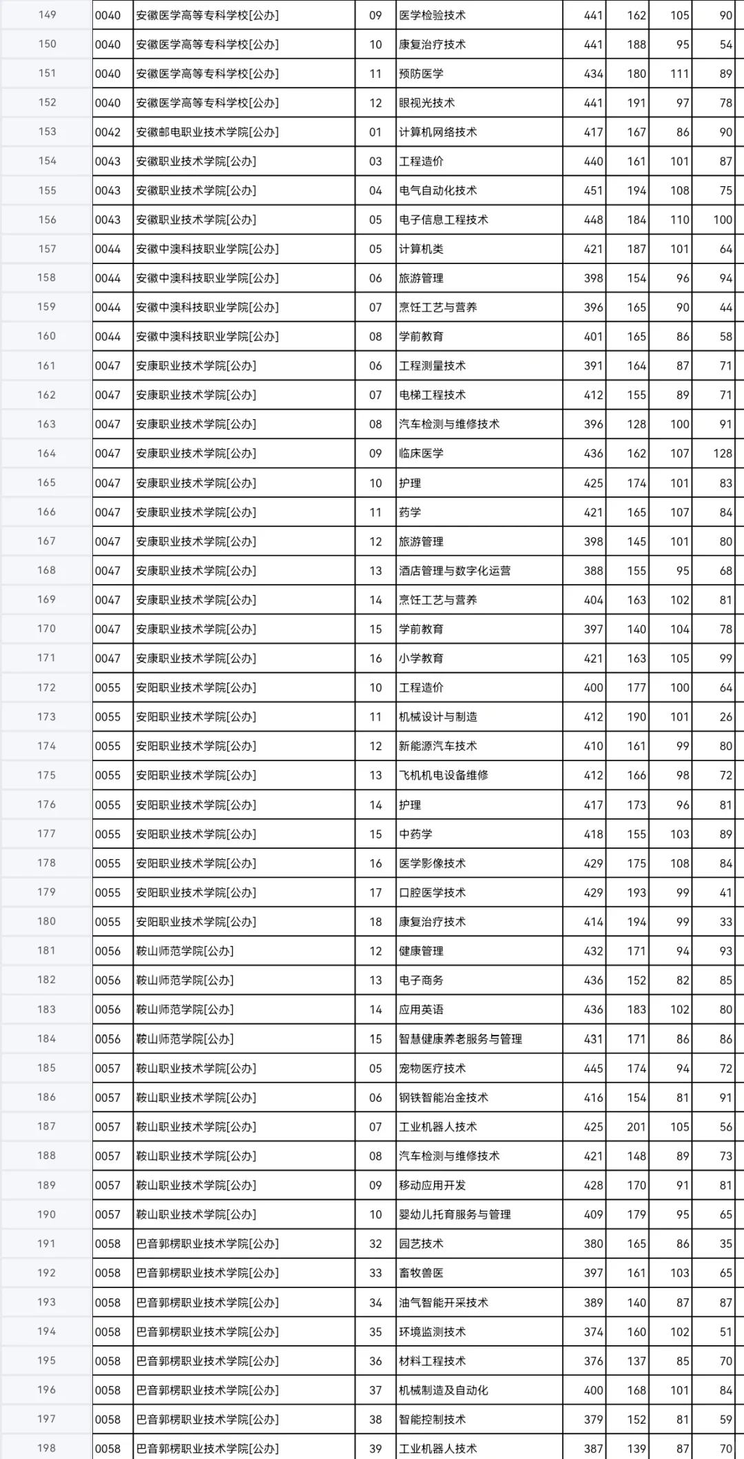 河北专科投档线已出，同学们速来查收?