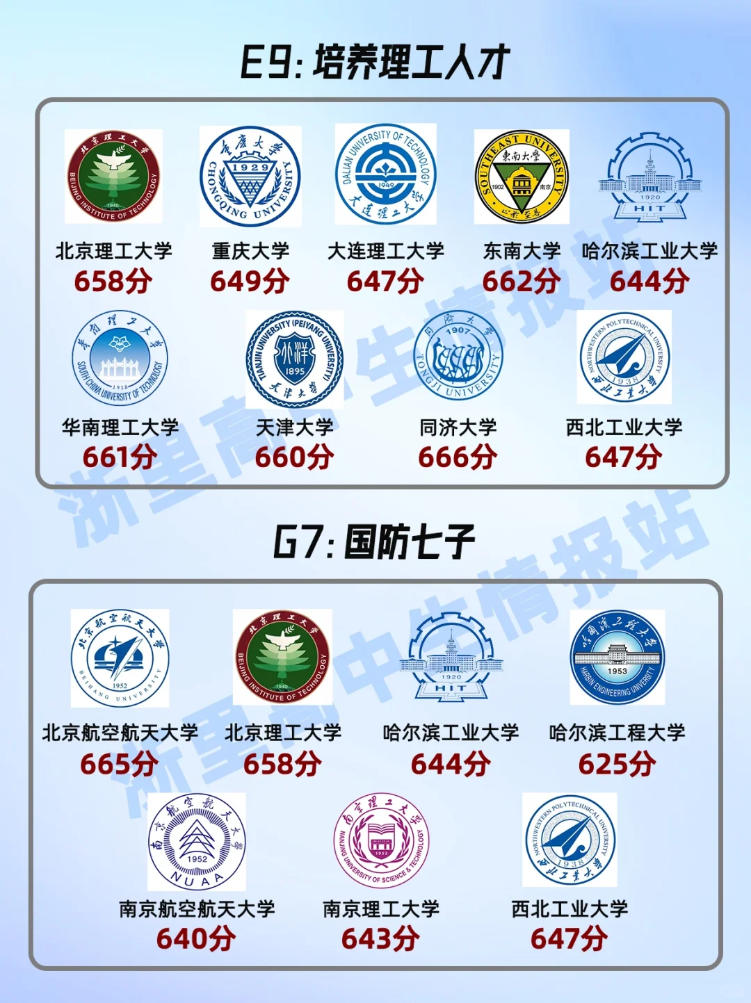 在浙江，金饭碗学校高考最低多少分？