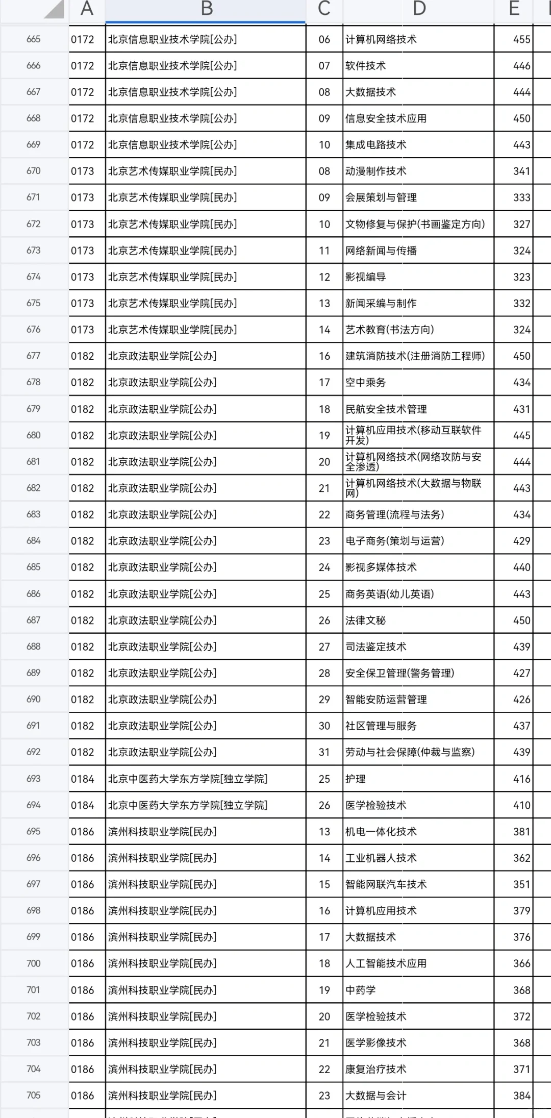河北专科投档线已出，同学们速来查收?