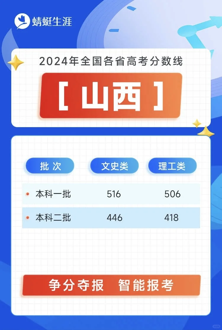 全国26省市2024年高考分数线已出炉！