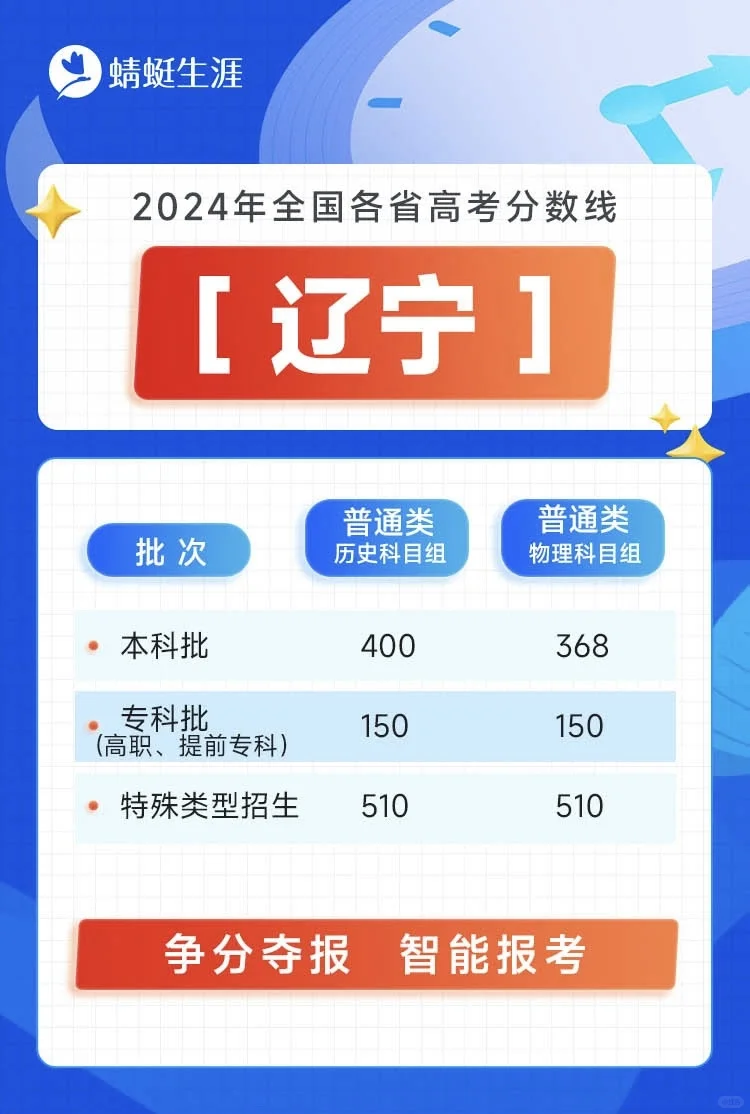 全国26省市2024年高考分数线已出炉！