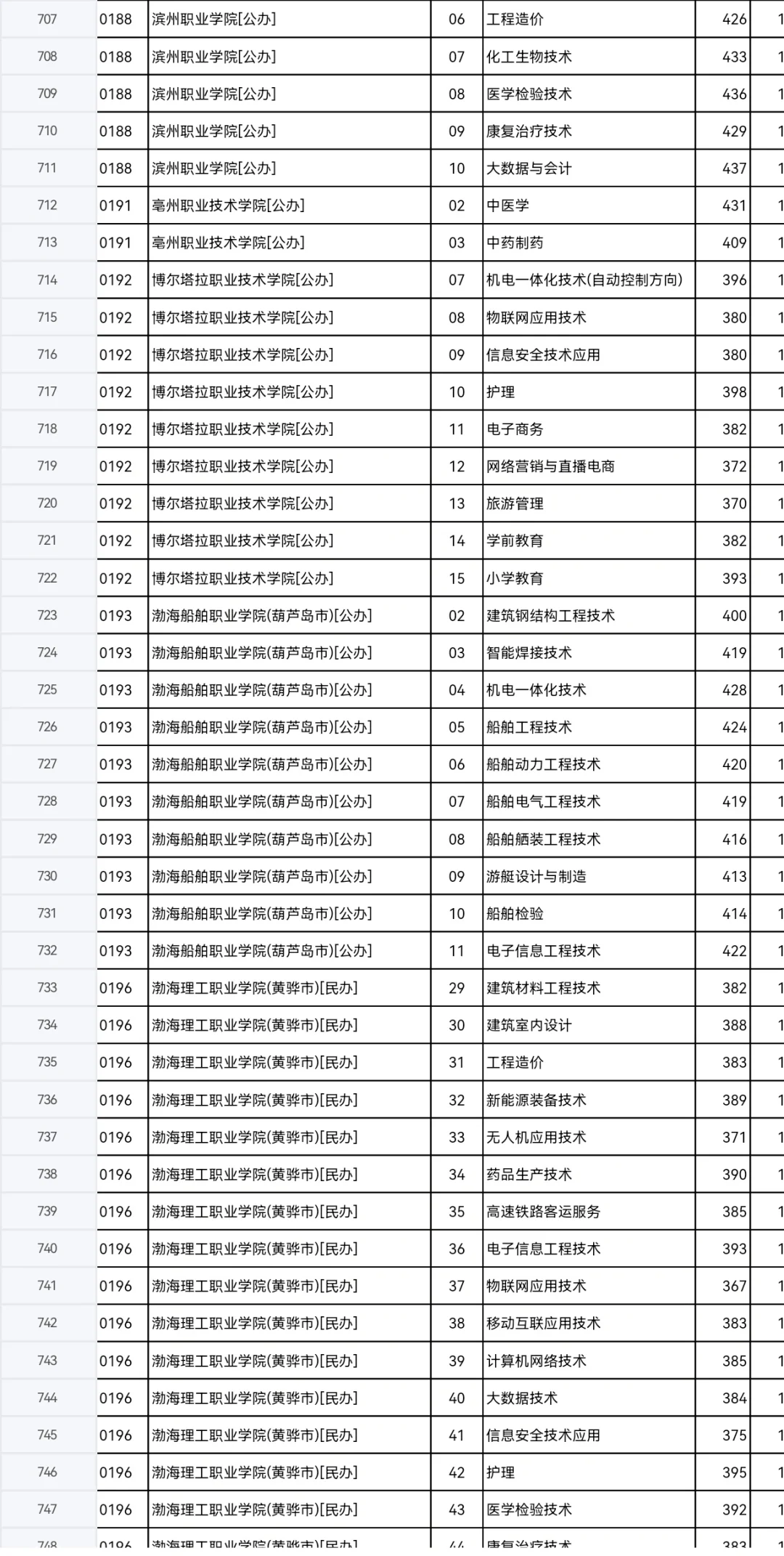 河北专科投档线已出，同学们速来查收?