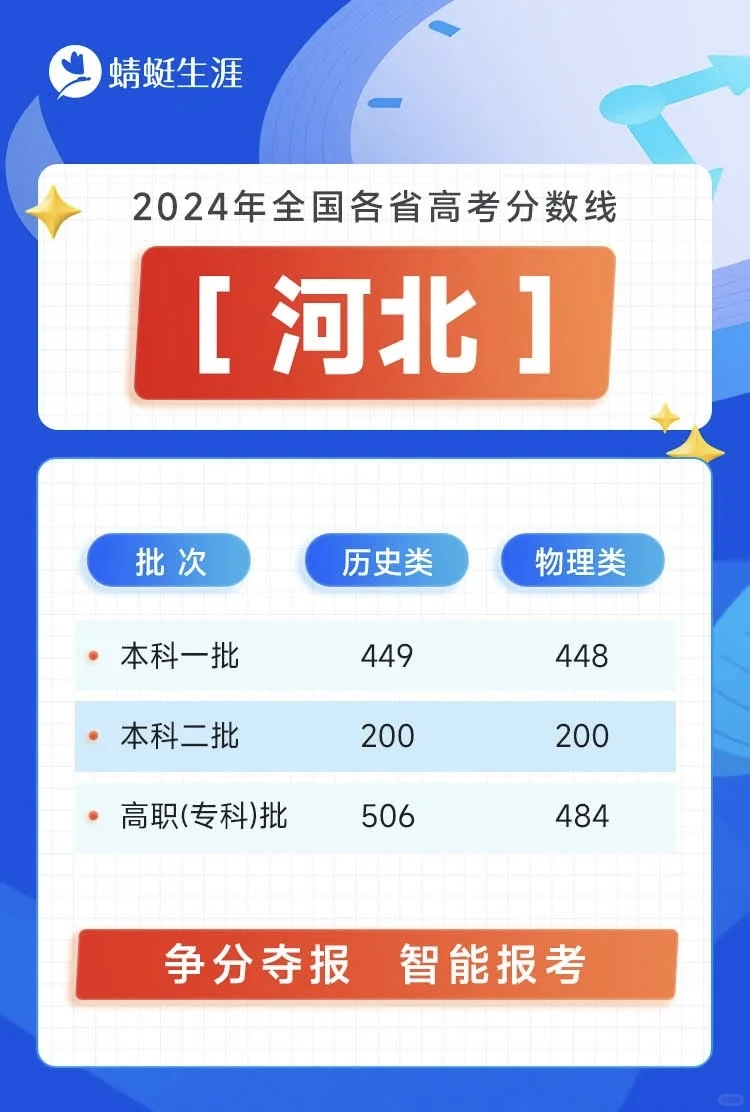 全国26省市2024年高考分数线已出炉！