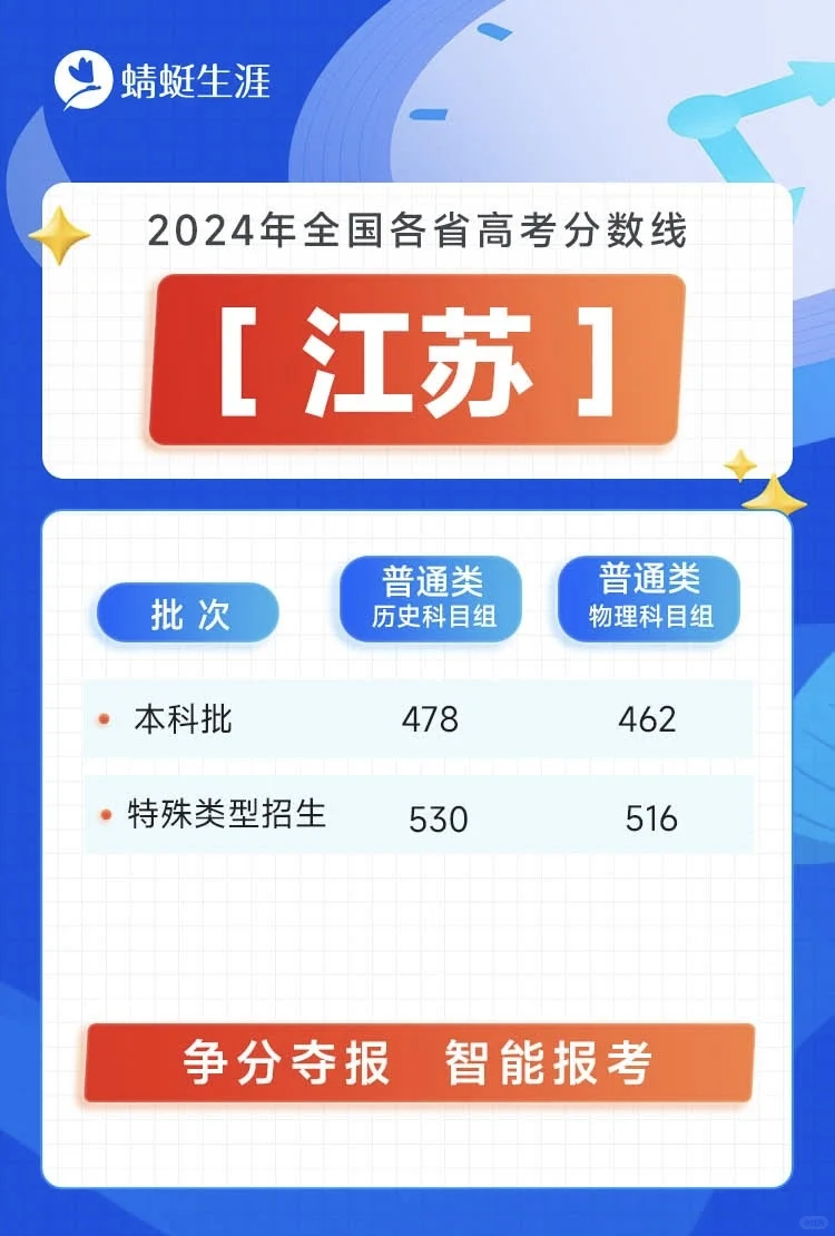 全国26省市2024年高考分数线已出炉！