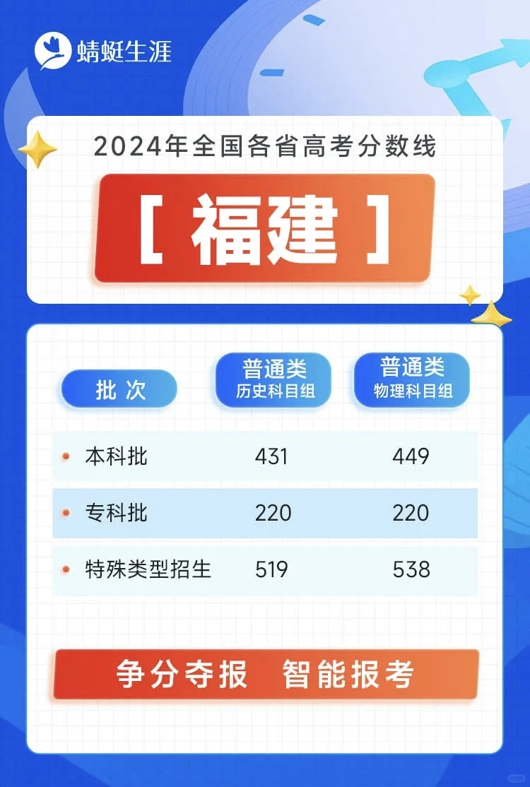全国26省市2024年高考分数线已出炉！