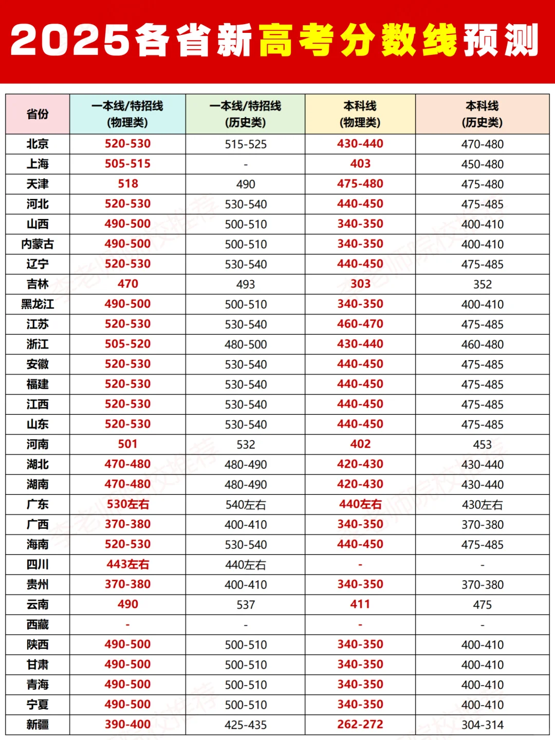 2025高考生必看！各省分数线预测来了?