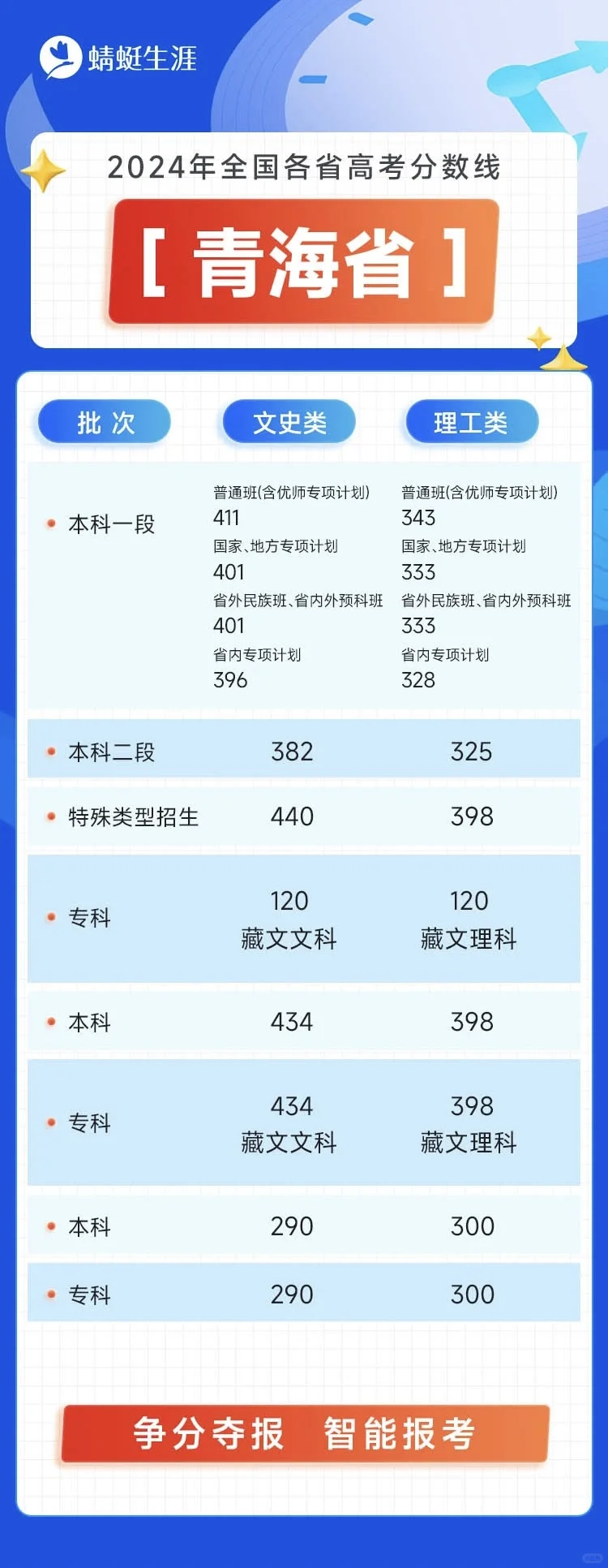全国26省市2024年高考分数线已出炉！