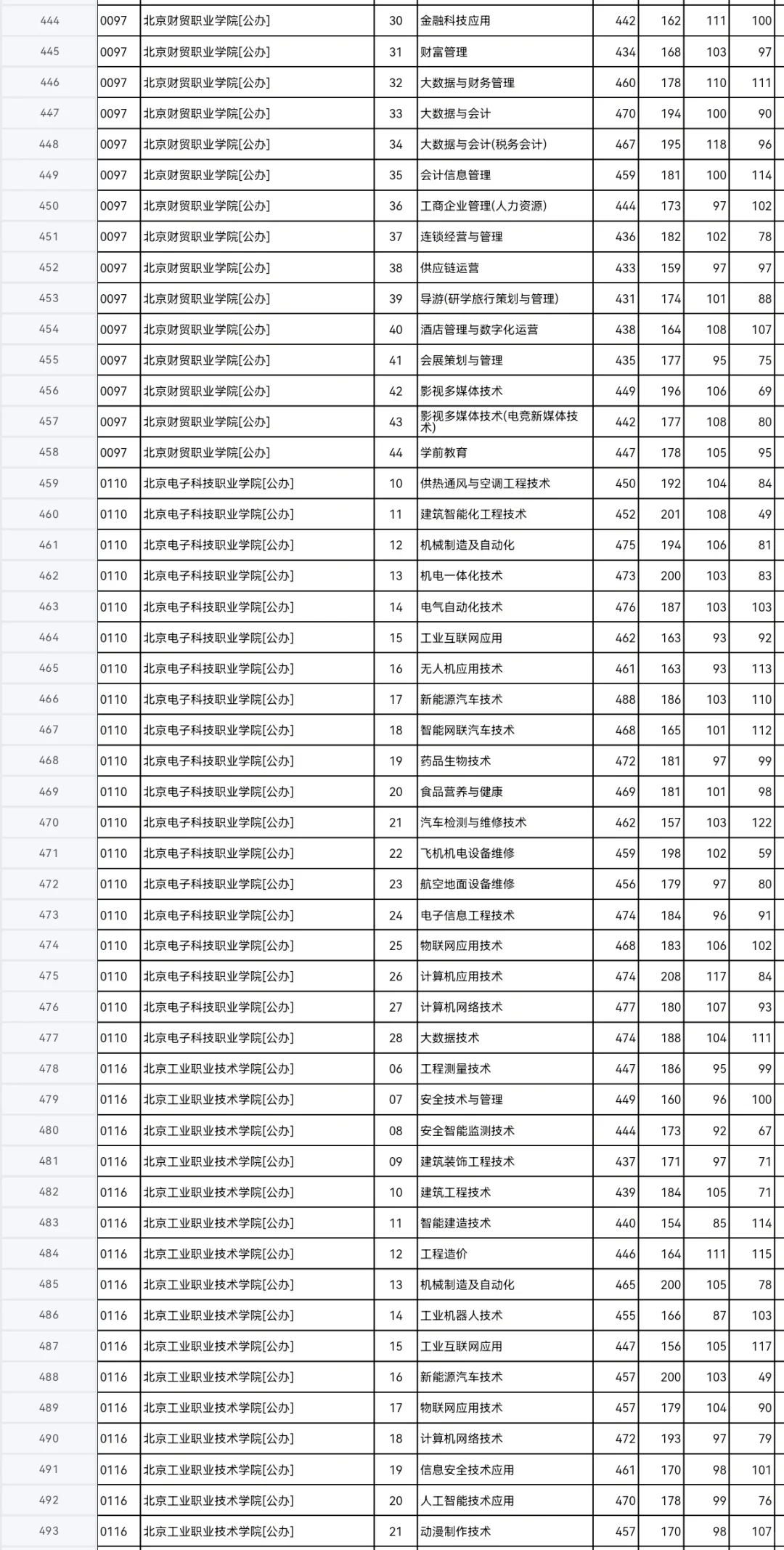 河北专科投档线已出，同学们速来查收?