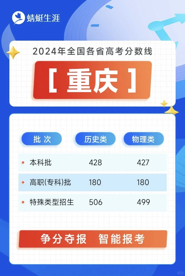 全国26省市2024年高考分数线已出炉！
