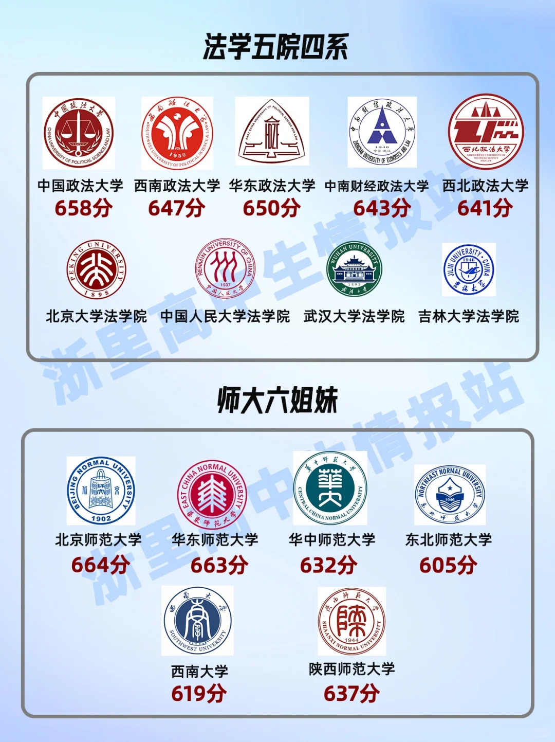 在浙江，金饭碗学校高考最低多少分？