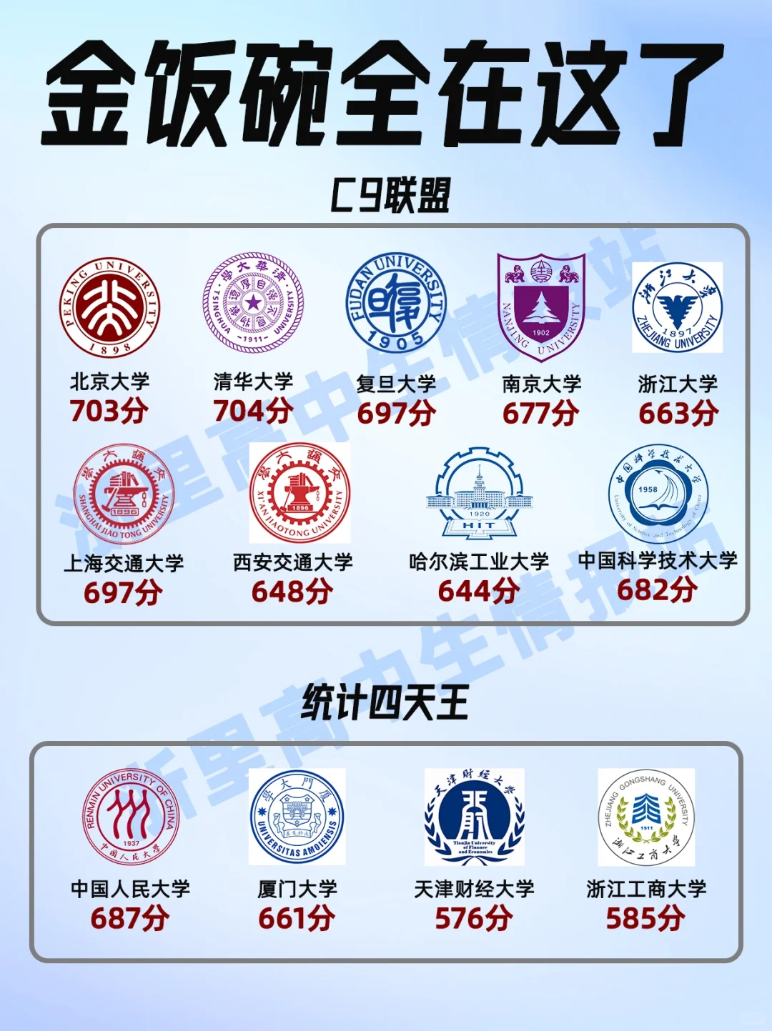 在浙江，金饭碗学校高考最低多少分？