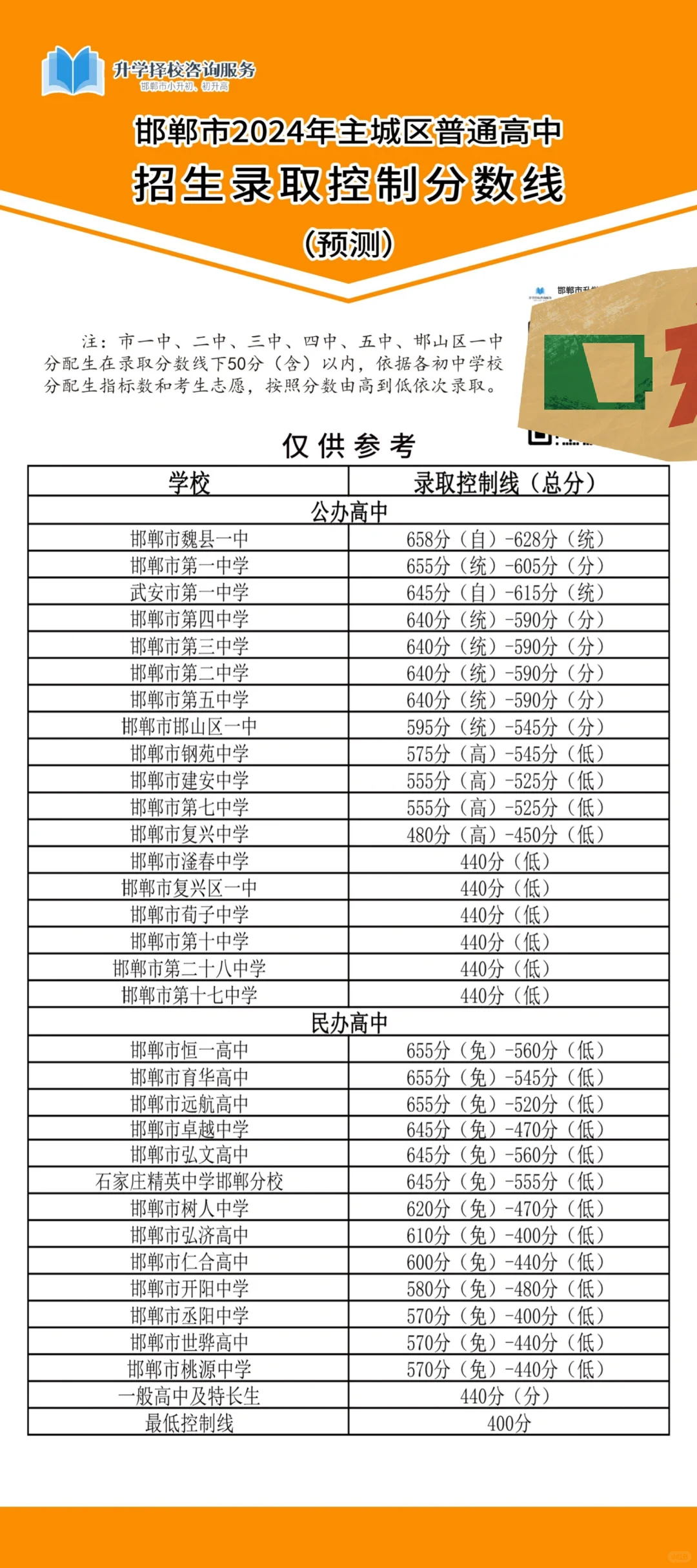 邯郸市中考录取分数线预测