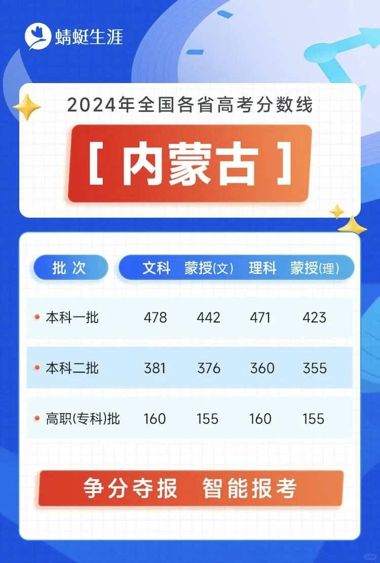 全国26省市2024年高考分数线已出炉！