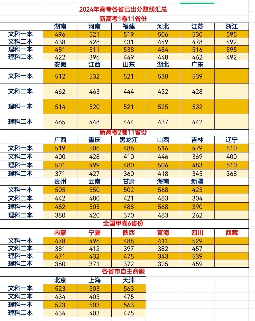 2024年全国高考各省份录取分数线汇总